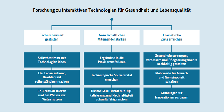 Schaubild 1 - Ziele Schaubild 1 - Ziele