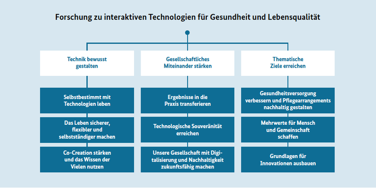 Schaubild 1 - Ziele