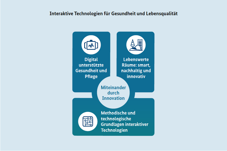 Schaubild 2 - Miteinander durch Innovation