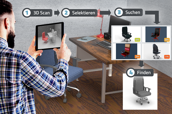 Seitliche Rückansicht eines jungen Mannes, der ein Tablet in den Händen hält und damit seinen Arbeitsplatz fotografiert. Der Schreibtischstuhl ist auf dem Tablet rot markiert. Das Bild enthält zudem eine schematische Darstellung der Arbeitsschritte der App (3D-Scan, Selektieren, Suchen, Finden), die beschreiben, wie er einen neuen Schreibtischstuhl findet.